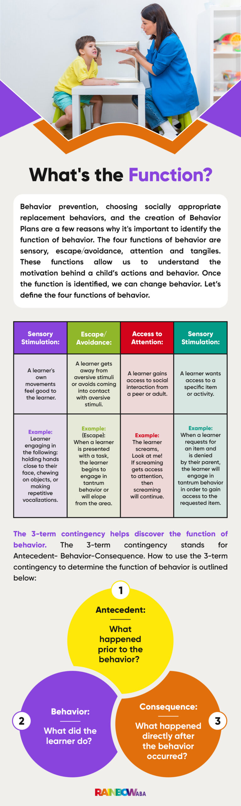Understanding the Four Functions of Behavior: A Comprehensive
