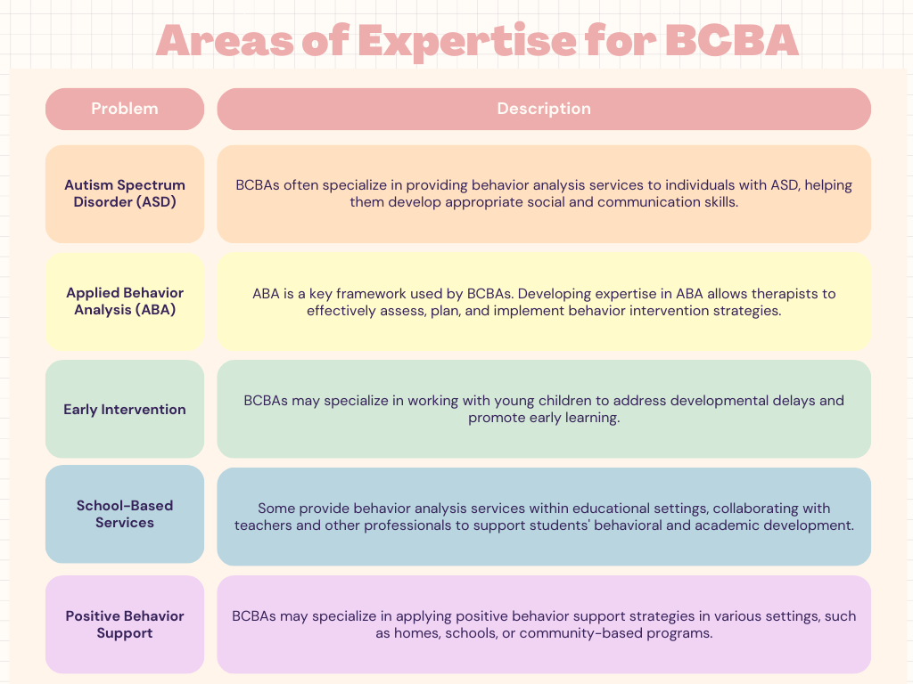 Areas of Expertise for BCBA