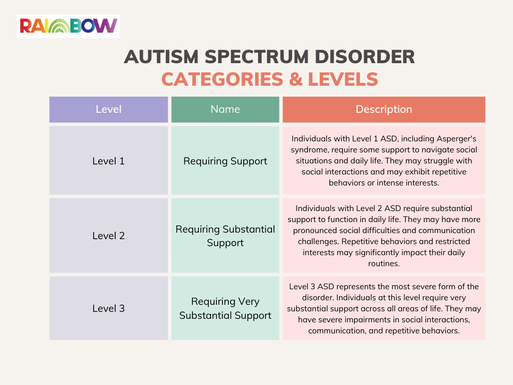 types of mild autism